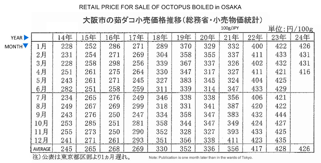 ing-Precio minorista de la venta de pulpo hervido en la ciudad de Osaka FIS seafood_media.jpg